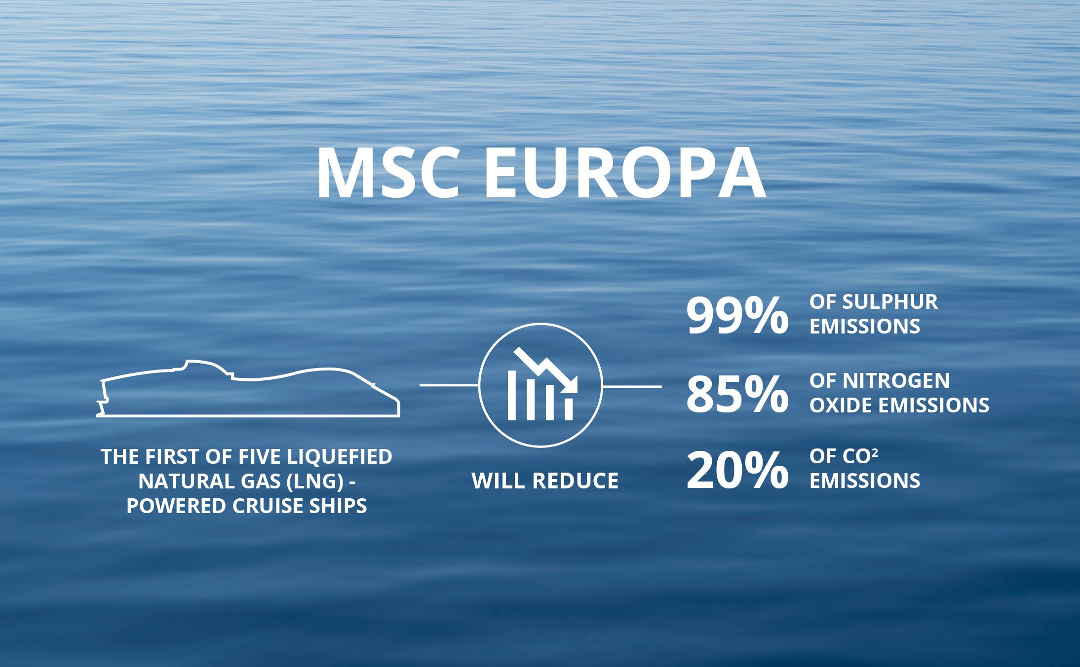 MSC Europa LNG-powered cruise ship with reduced emissions stats on a calm ocean background | MSC Cruises