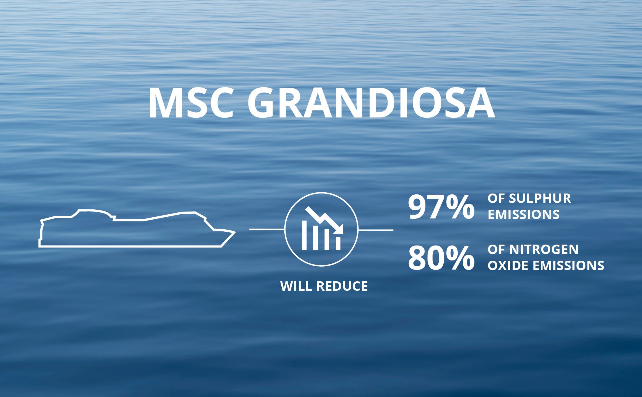 MSC Grandiosa with statistics on reduced sulphur and nitrogen oxide emissions over calm ocean | MSC Cruises